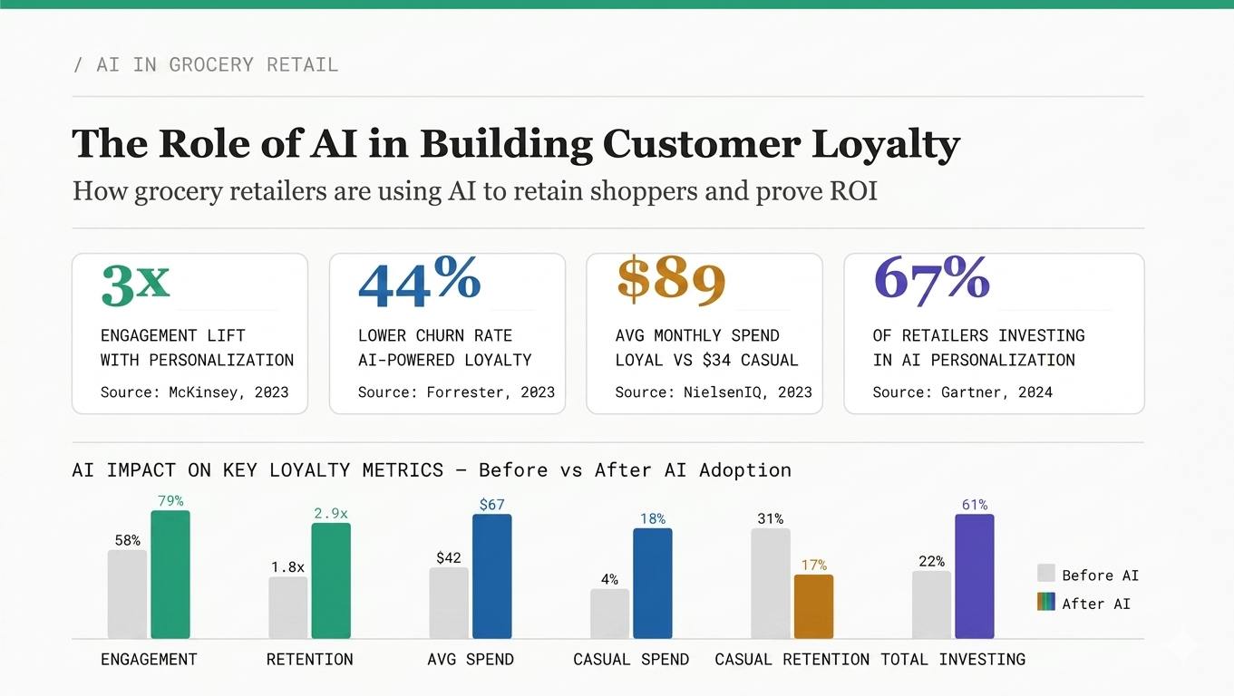 role of ai in customer loyalty for retail