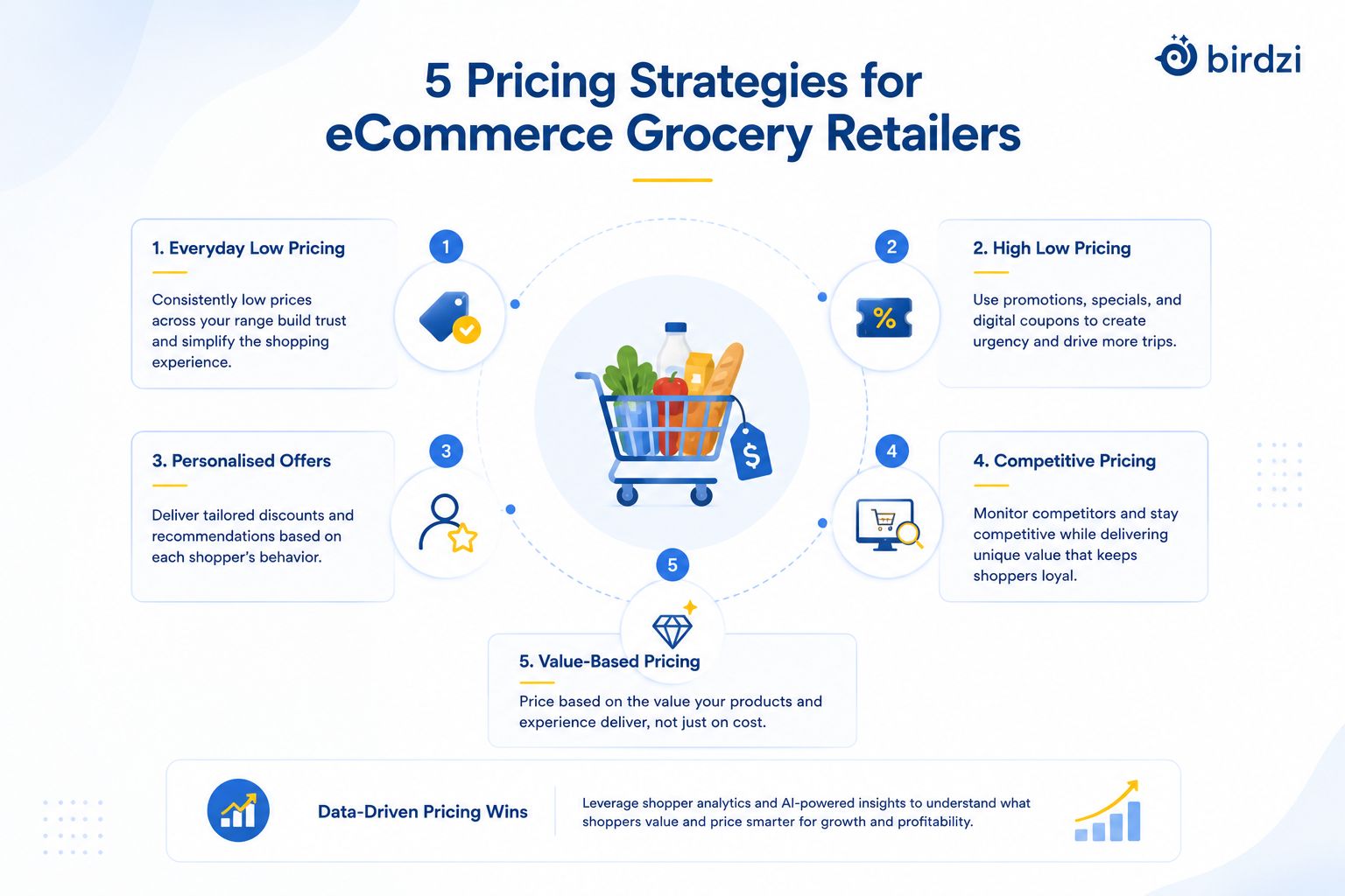 Core Pricing Strategies