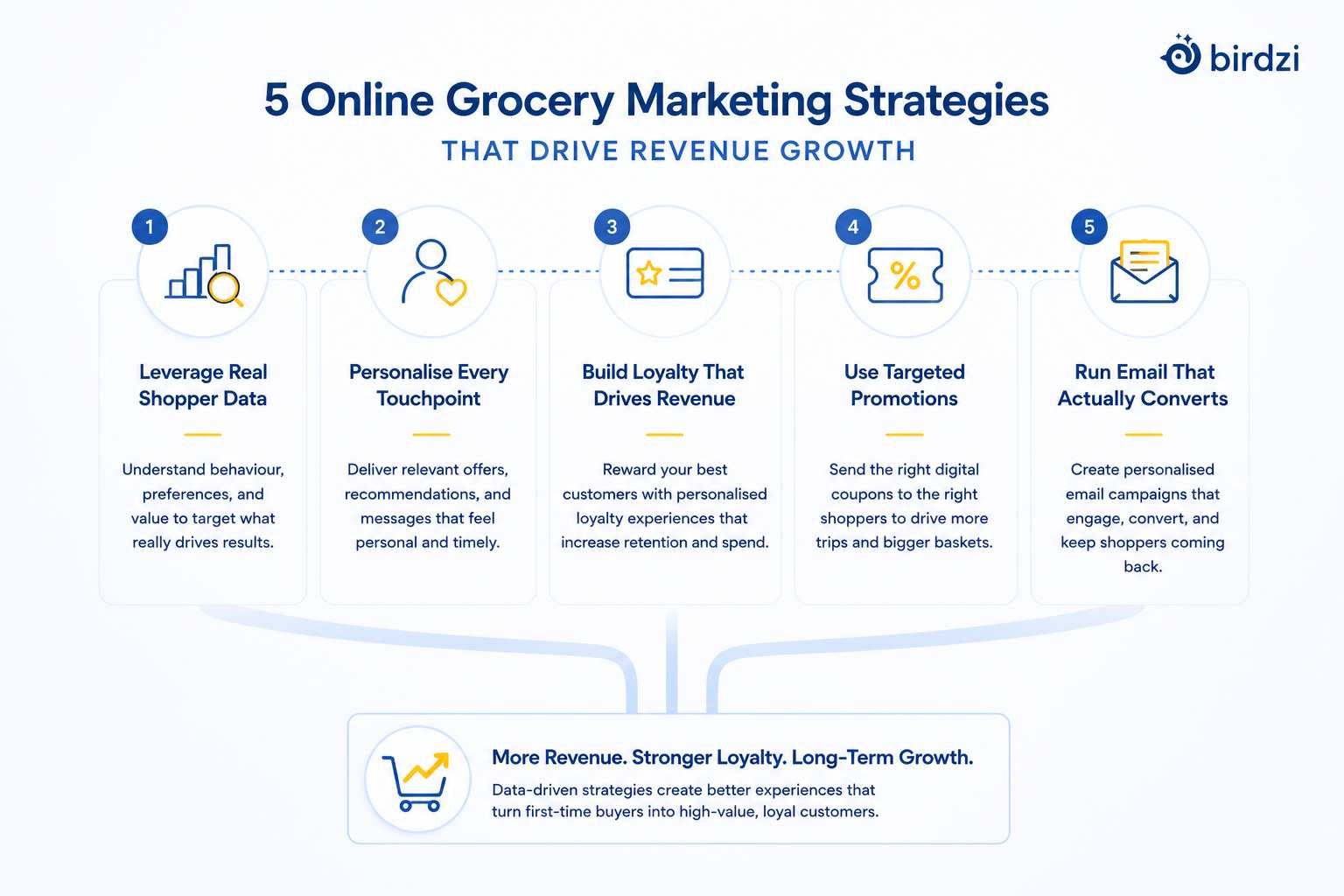 Tips To Boost Revenue in Grocery Business