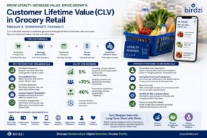 CLV in Grocery Retail