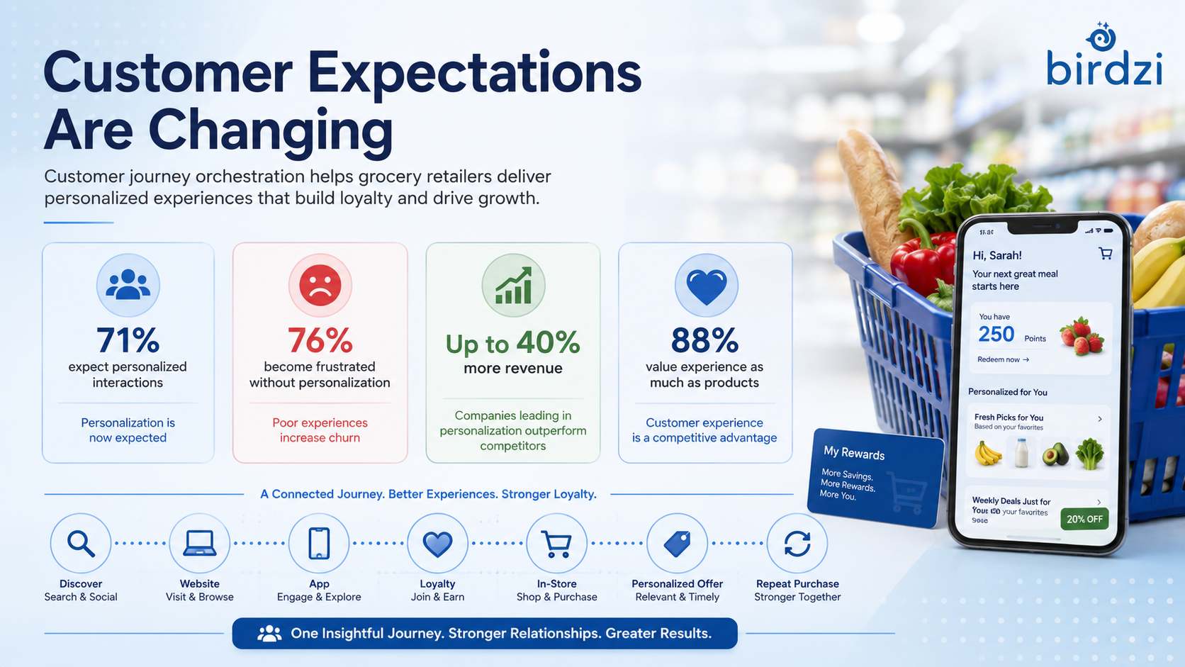 Customers Expectations are Changing