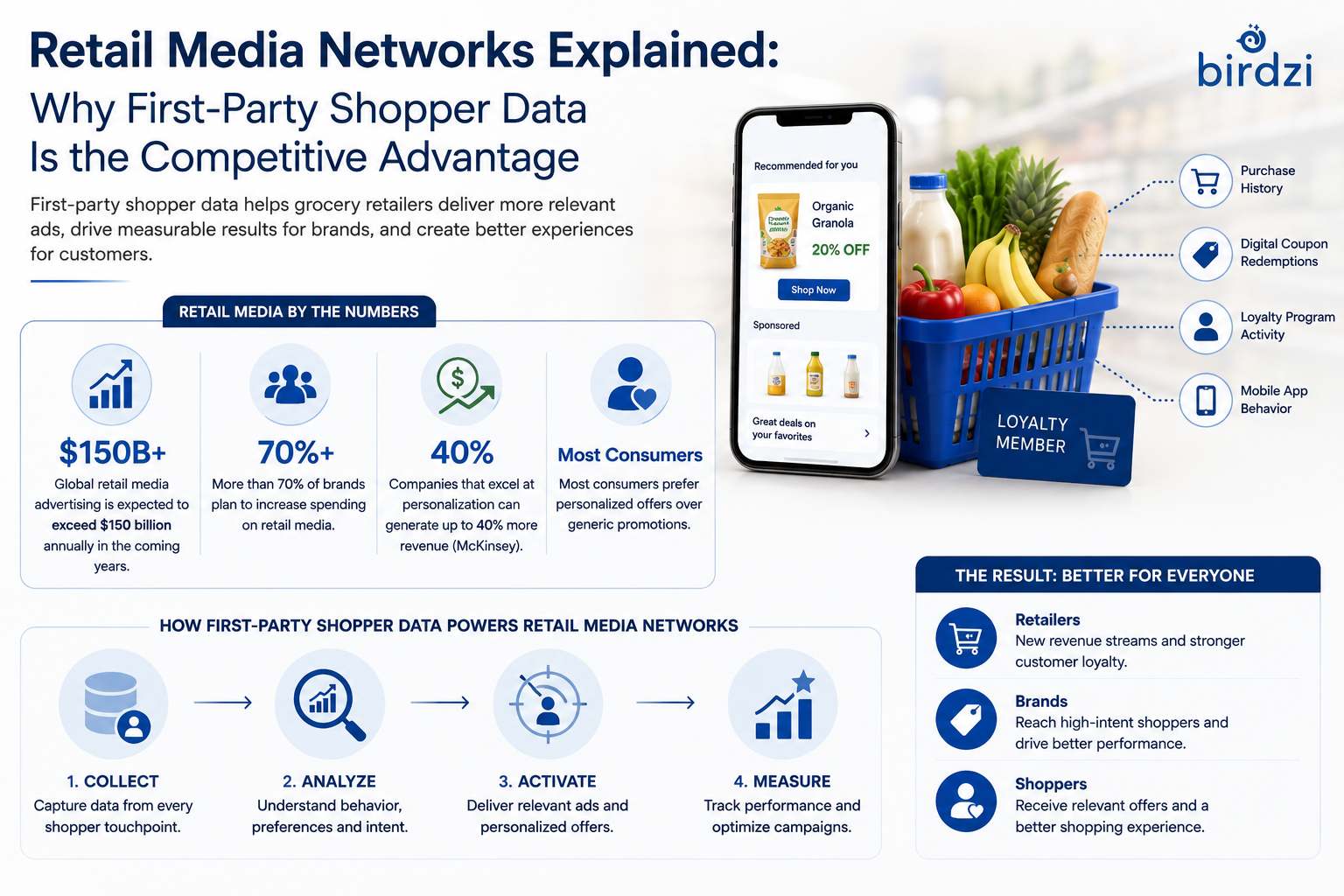 Retail Media Network