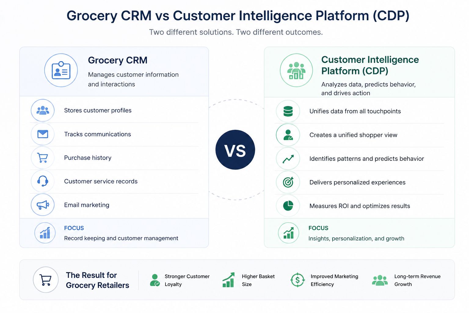 crm vs cdp