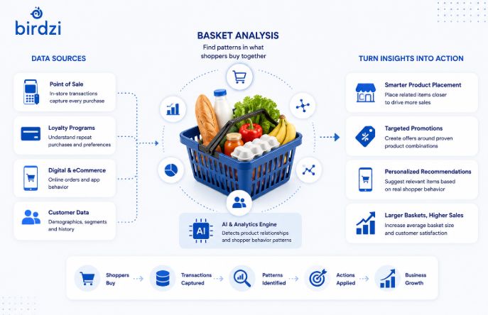 A Practical Example of Basket Analysis in Action