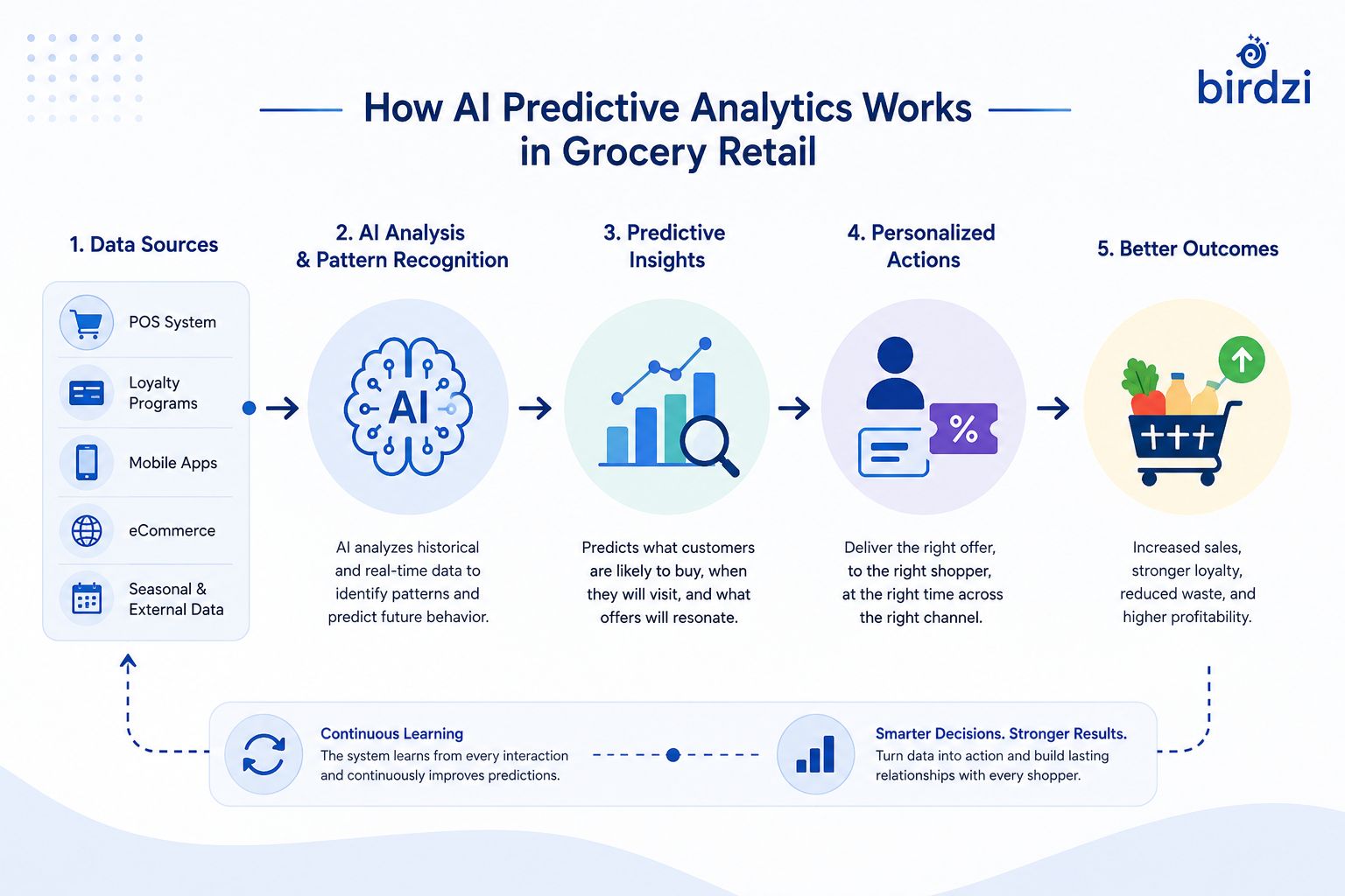 How Predictive Analytics Actually Works