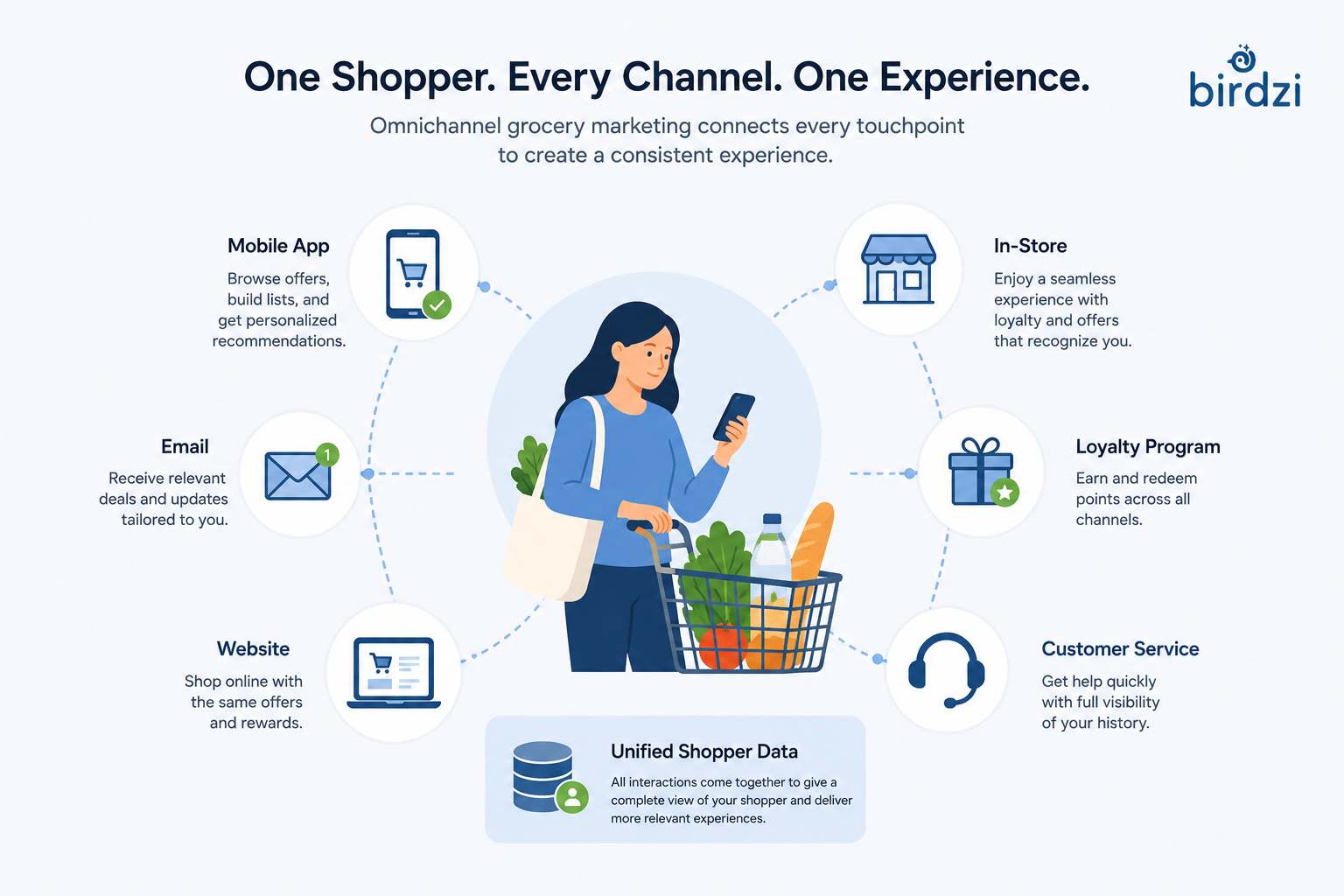 Omnichannel Grocery Marketing Explained